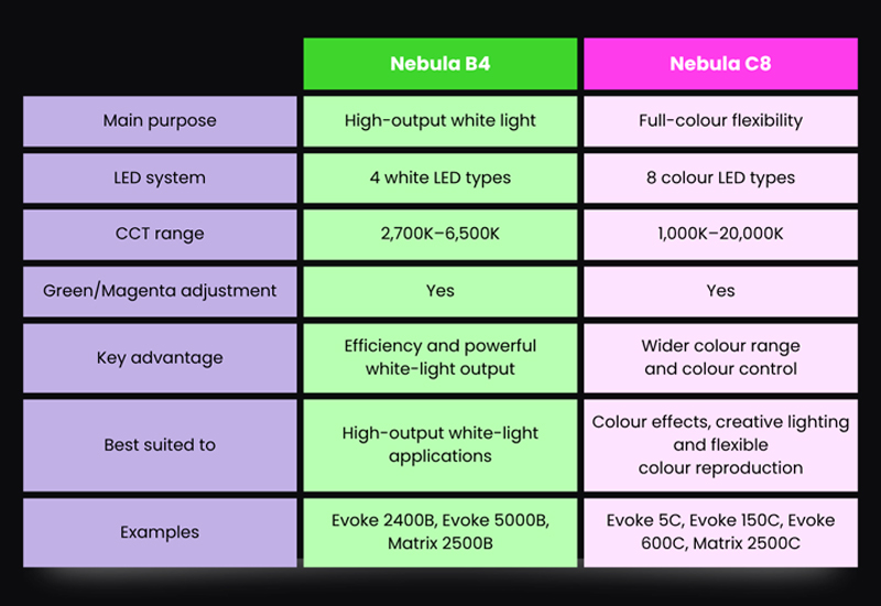 NANLUX Nebula B4 vs C8 Light Engine comparison